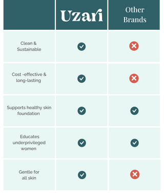 A comparison chart showing Uzari versus other brands. Uzari is marked with checkmarks for being clean and sustainable, cost-effective and long-lasting, supporting healthy skin foundation, educating underprivileged women, and being gentle for all skin. Other brands only check supporting healthy skin foundation and educating underprivileged women.
