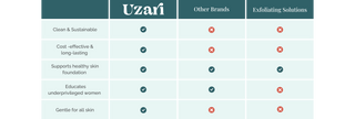 A comparison chart of Uzari, Other Brands, and Exfoliating Solutions. Uzari has checkmarks for being clean and sustainable, cost-effective, supporting healthy skin foundation, educating underprivileged women, and being gentle for all skin. Other brands and exfoliating solutions show mostly red Xs, with only limited benefits.